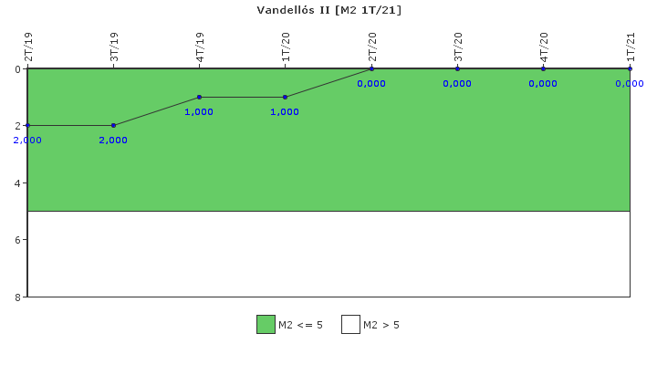 Vandells II: Fallos funcionales de los sistemas de seguridad