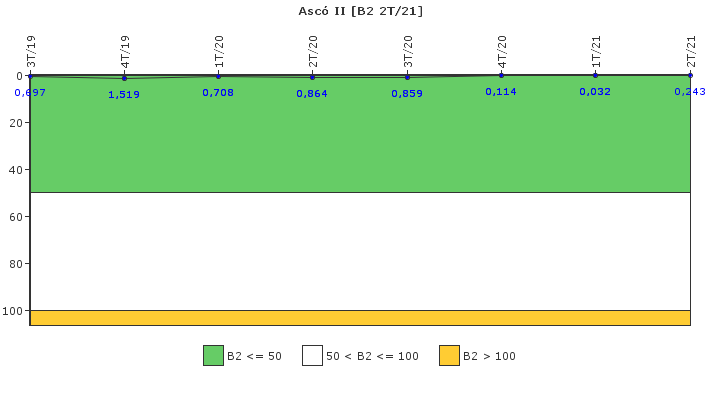 Asc II: Fugas del sistema de refrigerante del reactor