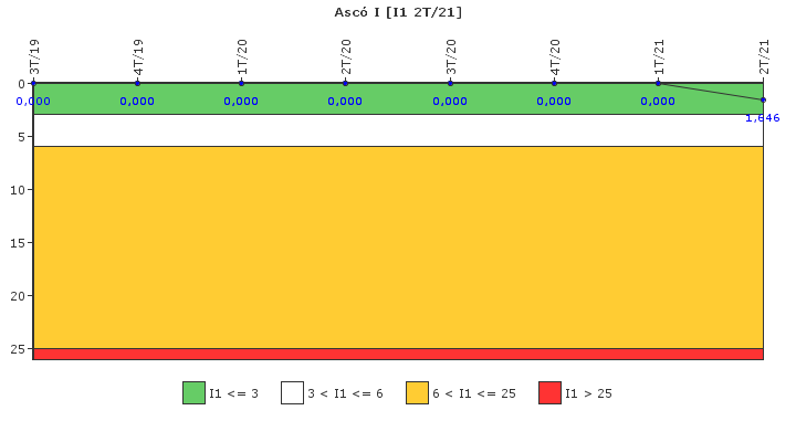 Asc I: Paradas instantneas del reactor no programadas por cada 7000 horas con el reactor crtico