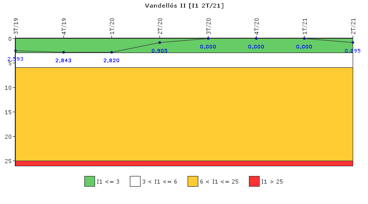 Vandells II: Paradas instantneas del reactor no programadas por cada 7000 horas con el reactor crtico