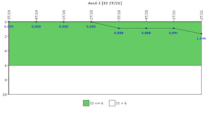 Asc I: Cambios de potencia no programados por cada 7000 horas de reactor crtico