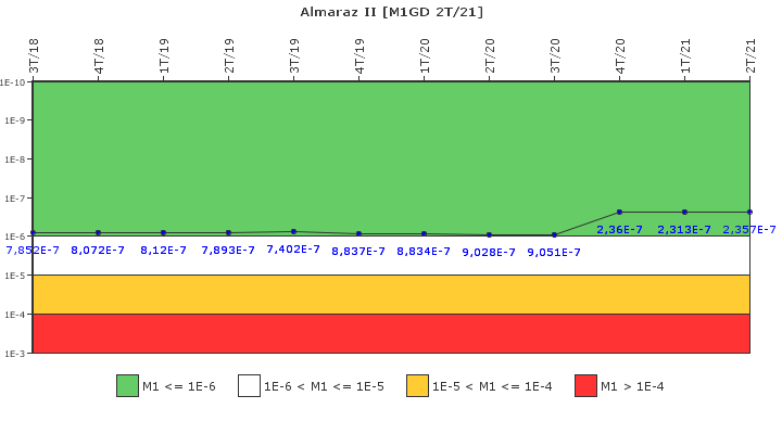 Almaraz II: IFSM (Generadores Diesel)