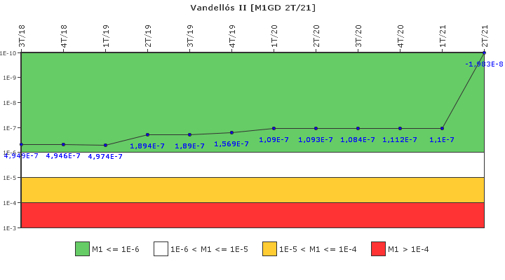 Vandells II: IFSM (Generadores Diesel)