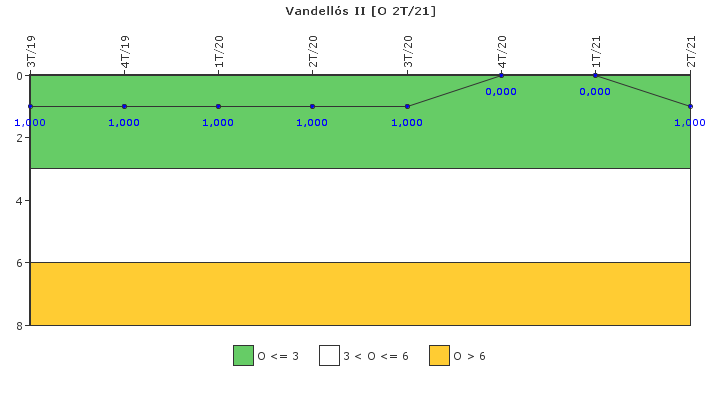 Vandells II: Efectividad del control de la exposicin ocupacional