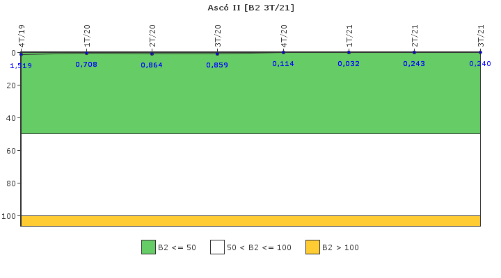 Asc II: Fugas del sistema de refrigerante del reactor