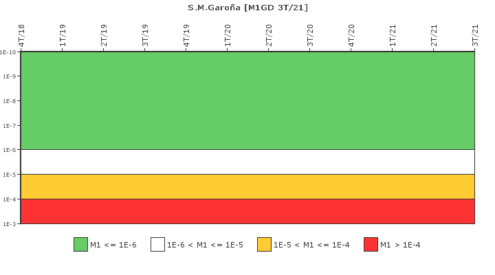 S.M.Garoa: IFSM (Generadores Diesel)