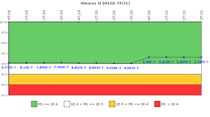 Almaraz II: IFSM (Generadores Diesel)