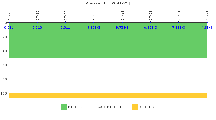 Almaraz II: Actividad especfica del sistema de refrigerante del reactor