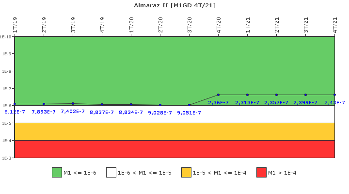 Almaraz II: IFSM (Generadores Diesel)