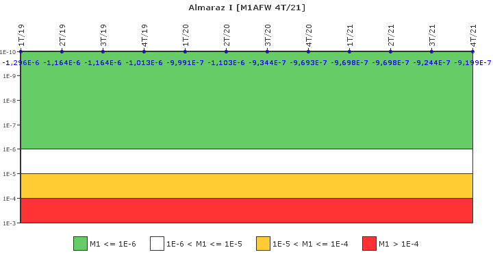 Almaraz I: IFSM (Agua de alimentacin auxiliar)