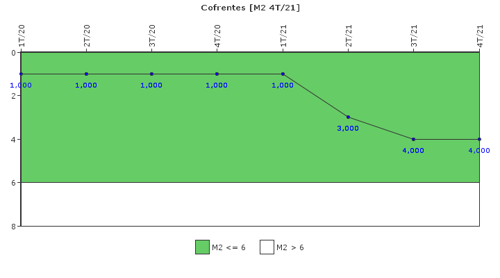 Cofrentes: Fallos funcionales de los sistemas de seguridad