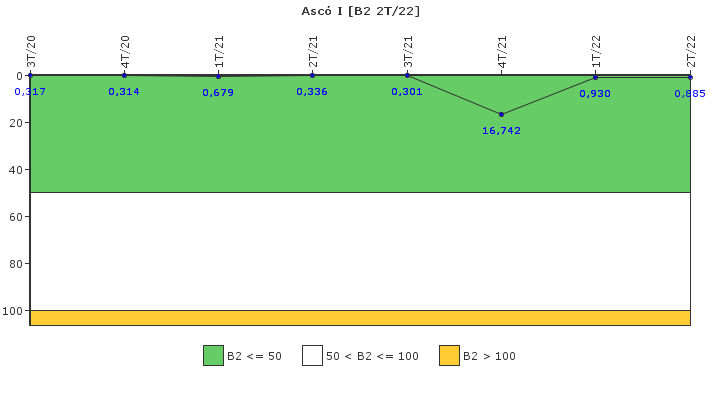 Asc� I: Fugas del sistema de refrigerante del reactor