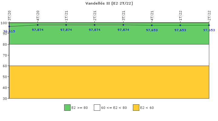 Vandells II: Organizacin de emergencia