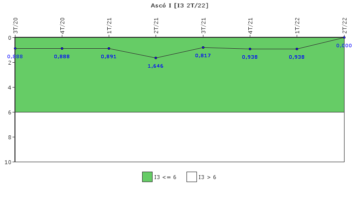 Asc� I: Cambios de potencia no programados por cada 7000 horas de reactor cr�tico