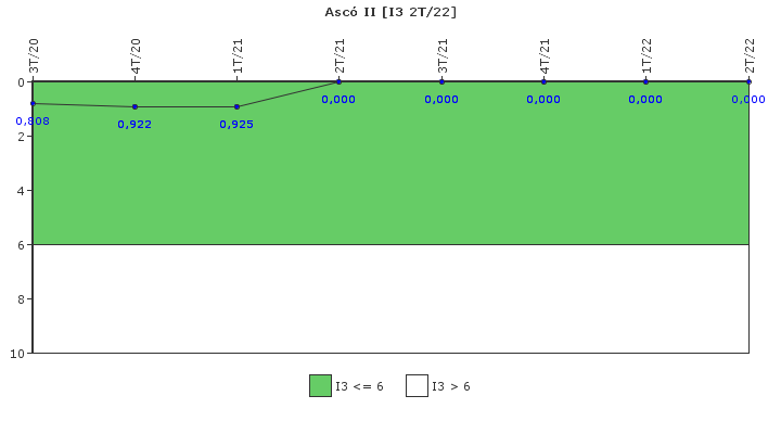 Asc� II: Cambios de potencia no programados por cada 7000 horas de reactor cr�tico