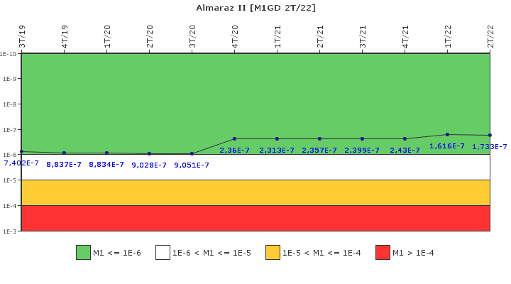 Almaraz II: IFSM (Generadores Diesel)