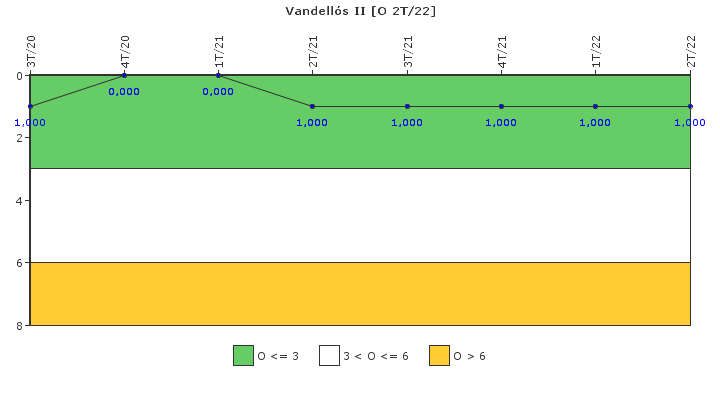 Vandells II: Efectividad del control de la exposicin ocupacional