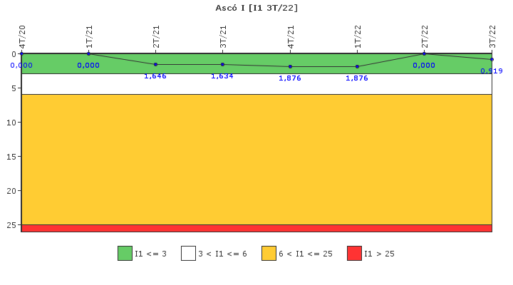 Asc� I: Paradas instant�neas del reactor no programadas por cada 7000 horas con el reactor cr�tico