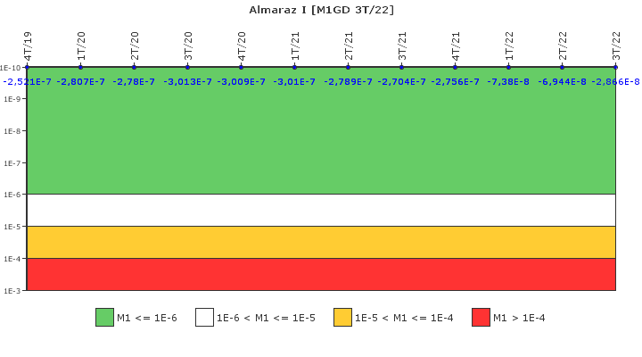 Almaraz I: IFSM (Generadores Diesel)