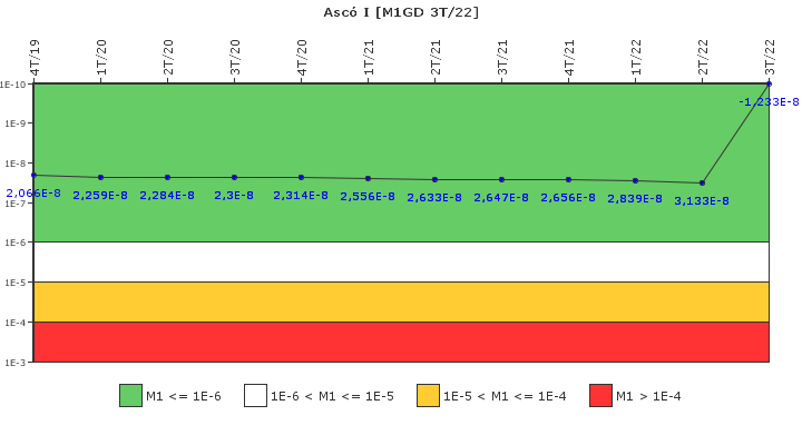 Asc� I: IFSM (Generadores Diesel)