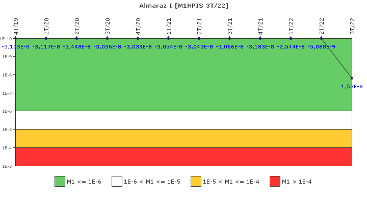 Almaraz I: IFSM (Inyeccin de alta presin)