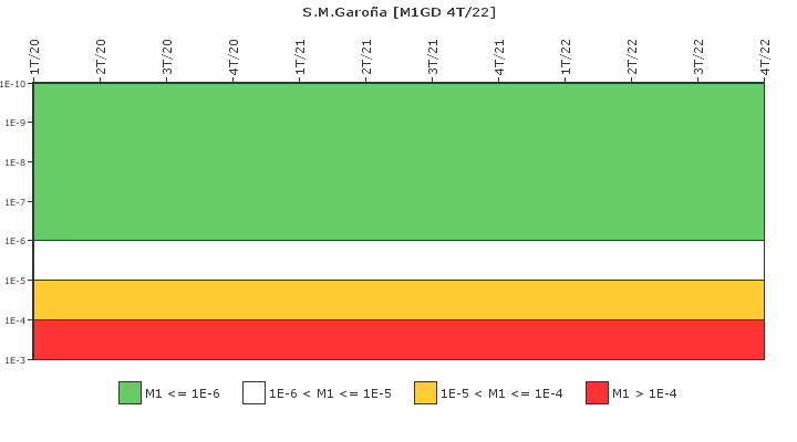 S.M.Garoa: IFSM (Generadores Diesel)