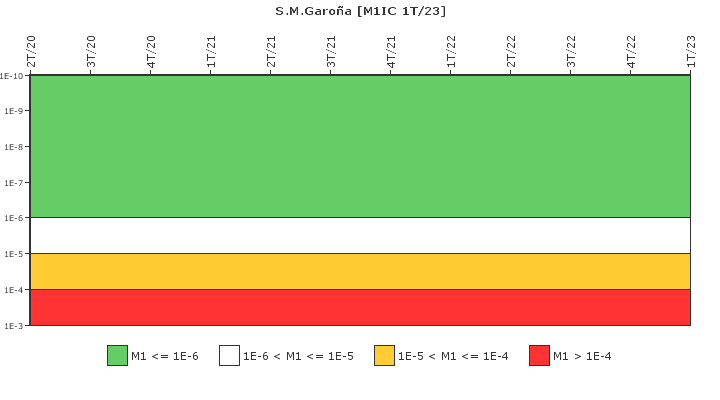 S.M.Garoa: IFSM (Condensador de aislamiento)