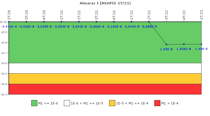 Almaraz I: IFSM (Inyecci�n de alta presi�n)