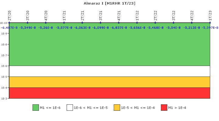 Almaraz I: IFSM (Extracci�n de calor residual)