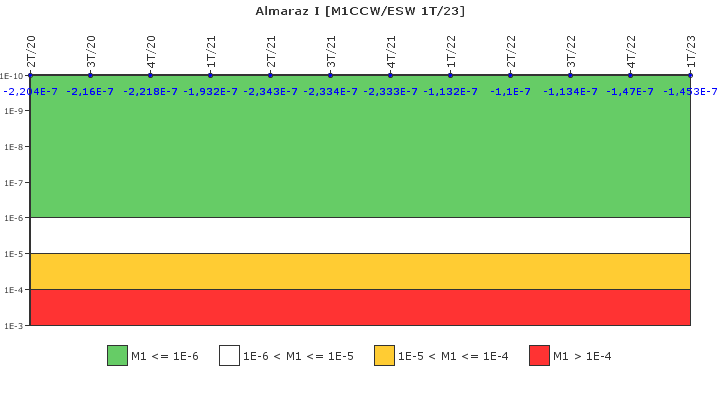 Almaraz I: IFSM (Agua de refrigeraci�n)