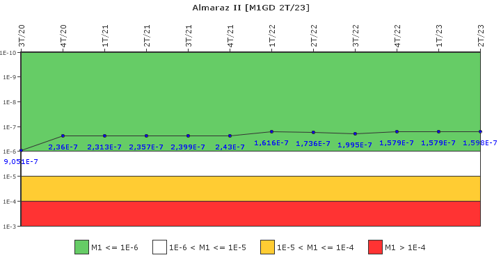 Almaraz II: IFSM (Generadores Diesel)