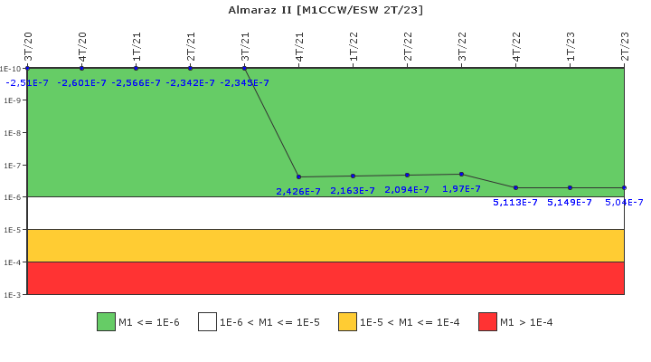 Almaraz II: IFSM (Agua de refrigeracin)
