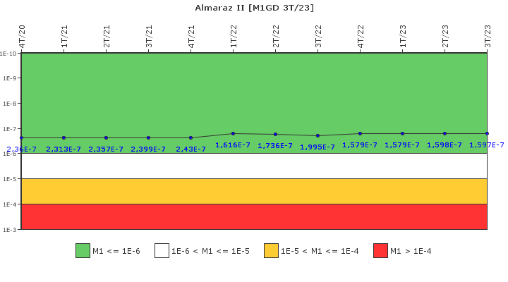 Almaraz II: IFSM (Generadores Diesel)