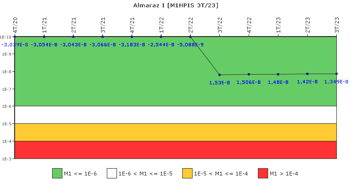 Almaraz I: IFSM (Inyeccin de alta presin)