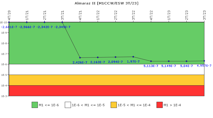Almaraz II: IFSM (Agua de refrigeracin)