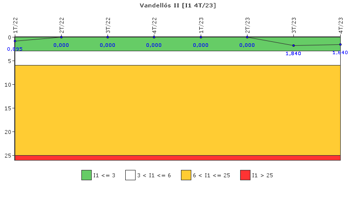 Vandell�s II: Paradas instant�neas del reactor no programadas por cada 7000 horas con el reactor cr�tico