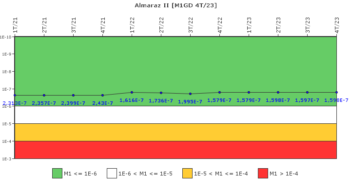 Almaraz II: IFSM (Generadores Diesel)