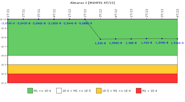 Almaraz I: IFSM (Inyeccin de alta presin)