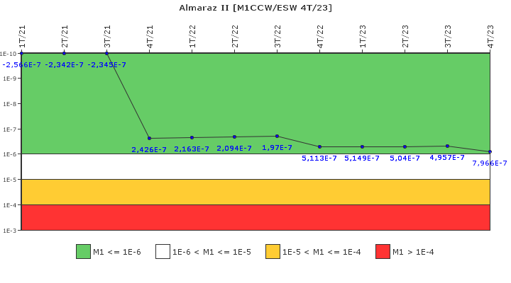 Almaraz II: IFSM (Agua de refrigeracin)