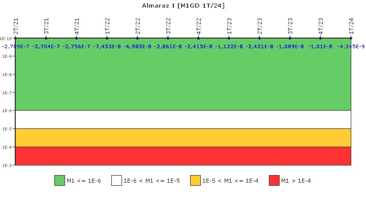 Almaraz I: IFSM (Generadores Diesel)