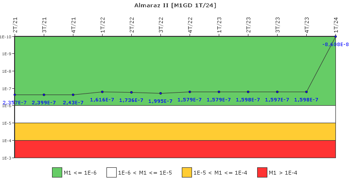 Almaraz II: IFSM (Generadores Diesel)