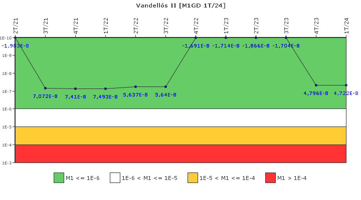Vandells II: IFSM (Generadores Diesel)