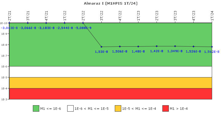 Almaraz I: IFSM (Inyeccin de alta presin)
