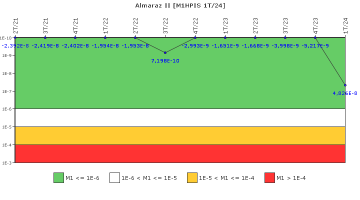 Almaraz II: IFSM (Inyeccin de alta presin)