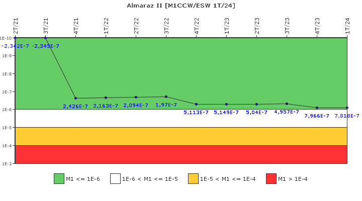 Almaraz II: IFSM (Agua de refrigeracin)