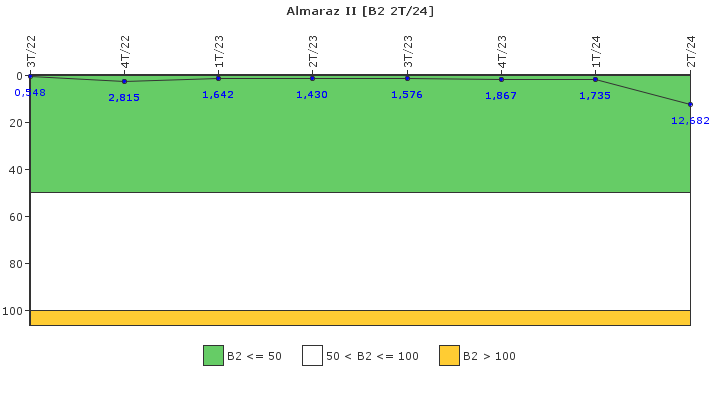 Almaraz II: Fugas del sistema de refrigerante del reactor