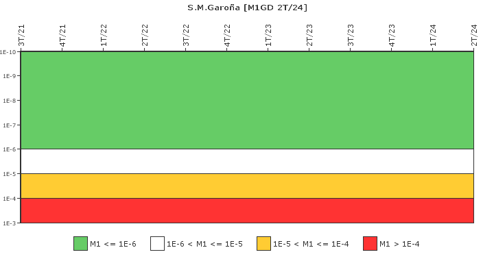 S.M.Garoa: IFSM (Generadores Diesel)