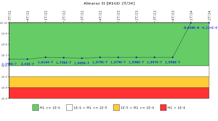 Almaraz II: IFSM (Generadores Diesel)