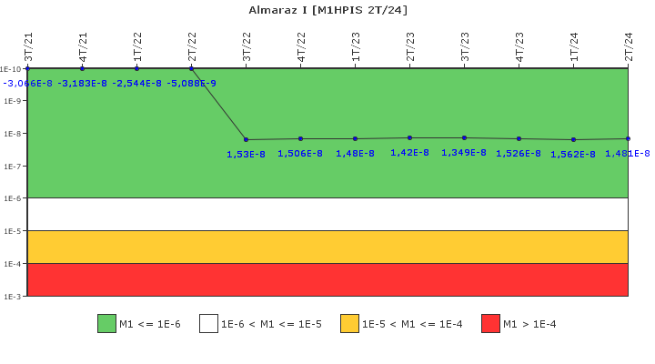 Almaraz I: IFSM (Inyeccin de alta presin)