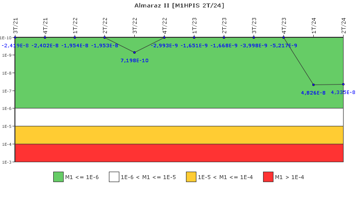 Almaraz II: IFSM (Inyeccin de alta presin)